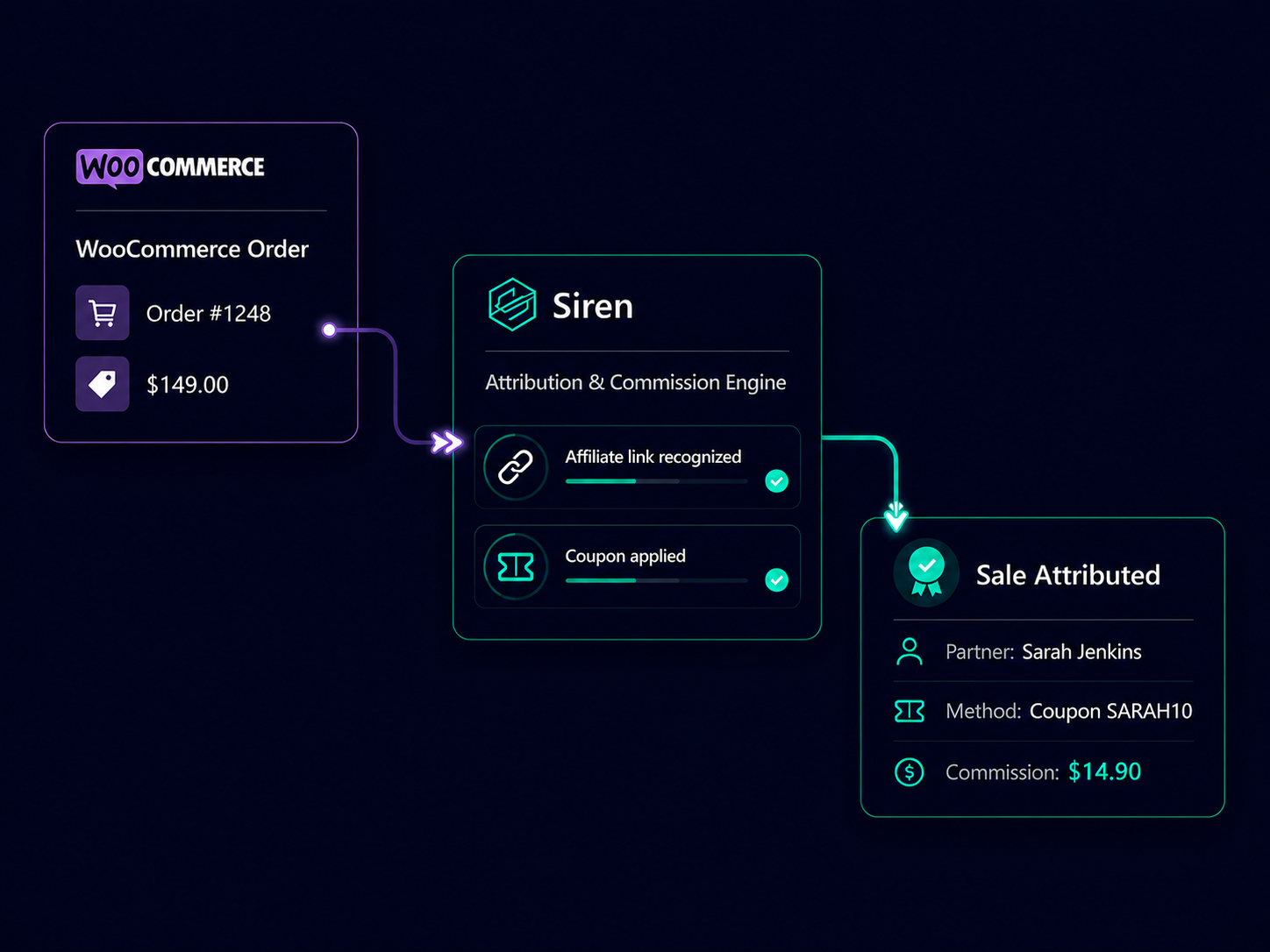 WooCommerce order attributed by Siren to a partner commission.